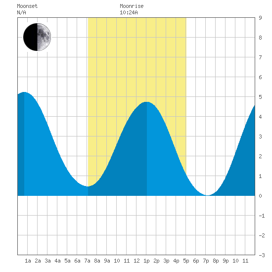 North Channel Bridge tide chart for Sunday, January 25, 2026