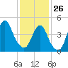 North Channel Bridge tide chart for Monday, January 26, 2026