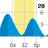 North Channel Bridge tide chart for Wednesday, January 28, 2026