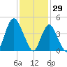 North Channel Bridge tide chart for Thursday, January 29, 2026