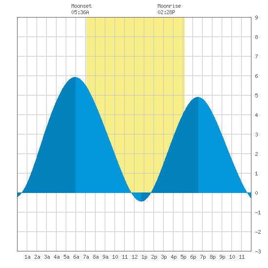 North Channel Bridge tide chart for Friday, January 30, 2026