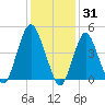 North Channel Bridge tide chart for Saturday, January 31, 2026