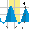 North Channel Bridge tide chart for Sunday, January 4, 2026