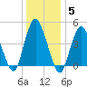North Channel Bridge tide chart for Monday, January 5, 2026