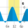 North Channel Bridge tide chart for Tuesday, January 6, 2026