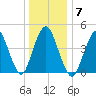North Channel Bridge tide chart for Wednesday, January 7, 2026