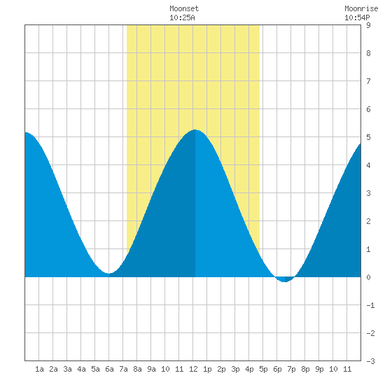 North Channel Bridge tide chart for Thursday, January 8, 2026