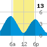 North Channel Bridge tide chart for Friday, February 13, 2026