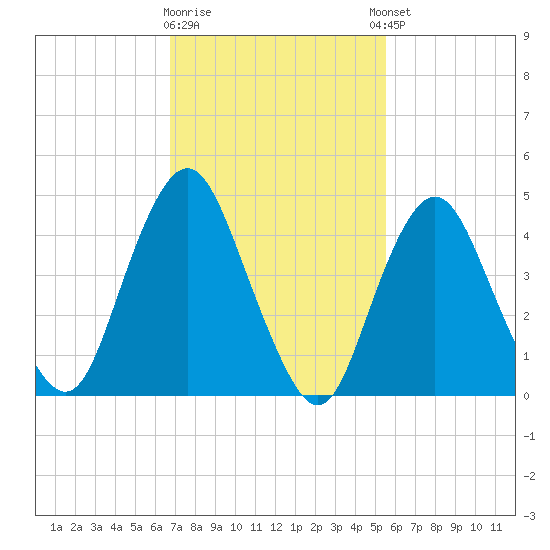 North Channel Bridge tide chart for Monday, February 16, 2026