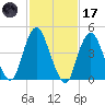 North Channel Bridge tide chart for Tuesday, February 17, 2026