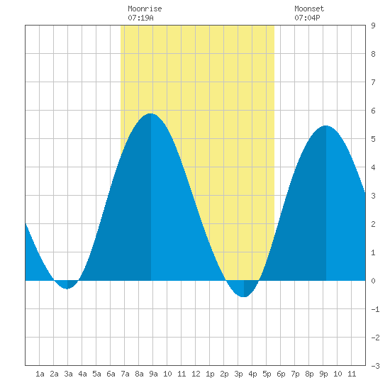 North Channel Bridge tide chart for Wednesday, February 18, 2026