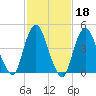 North Channel Bridge tide chart for Wednesday, February 18, 2026