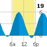 North Channel Bridge tide chart for Thursday, February 19, 2026