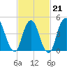 North Channel Bridge tide chart for Saturday, February 21, 2026