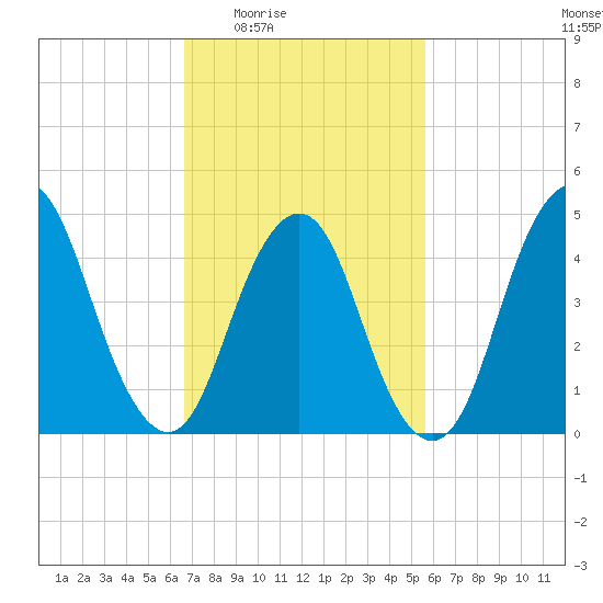 North Channel Bridge tide chart for Sunday, February 22, 2026