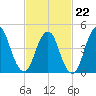 North Channel Bridge tide chart for Sunday, February 22, 2026