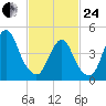 North Channel Bridge tide chart for Tuesday, February 24, 2026