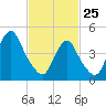 North Channel Bridge tide chart for Wednesday, February 25, 2026