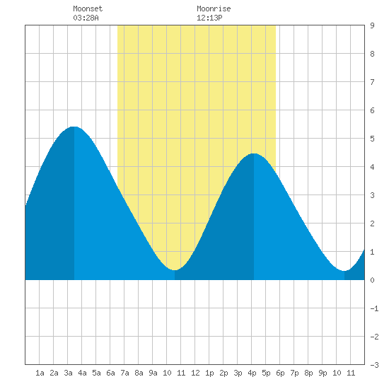 North Channel Bridge tide chart for Thursday, February 26, 2026
