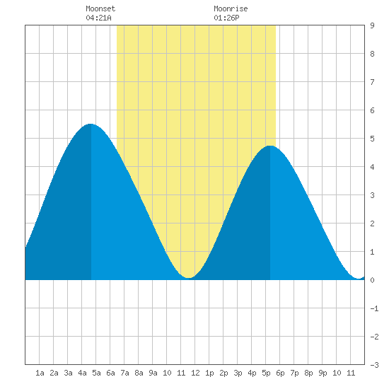 North Channel Bridge tide chart for Friday, February 27, 2026