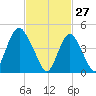 North Channel Bridge tide chart for Friday, February 27, 2026
