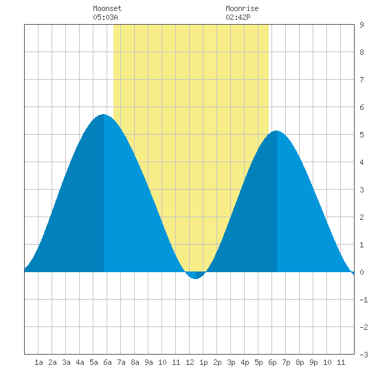 North Channel Bridge tide chart for Saturday, February 28, 2026
