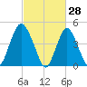 North Channel Bridge tide chart for Saturday, February 28, 2026