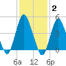 North Channel Bridge tide chart for Monday, February 2, 2026