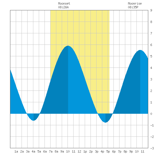 North Channel Bridge tide chart for Wednesday, February 4, 2026