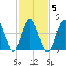 North Channel Bridge tide chart for Thursday, February 5, 2026
