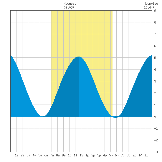 North Channel Bridge tide chart for Friday, February 6, 2026