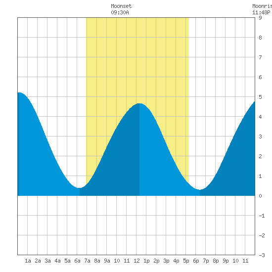 North Channel Bridge tide chart for Saturday, February 7, 2026