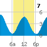 North Channel Bridge tide chart for Saturday, February 7, 2026