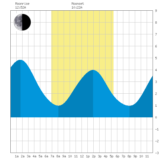 North Channel Bridge tide chart for Monday, February 9, 2026