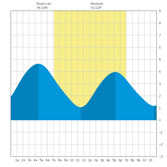 North Channel Bridge tide chart for Friday, March 13, 2026