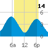 North Channel Bridge tide chart for Saturday, March 14, 2026