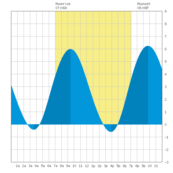 North Channel Bridge tide chart for Thursday, March 19, 2026
