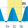 North Channel Bridge tide chart for Saturday, March 21, 2026