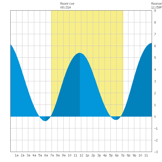 North Channel Bridge tide chart for Sunday, March 22, 2026