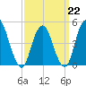North Channel Bridge tide chart for Sunday, March 22, 2026