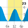 North Channel Bridge tide chart for Monday, March 23, 2026