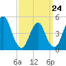 North Channel Bridge tide chart for Tuesday, March 24, 2026