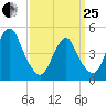 North Channel Bridge tide chart for Wednesday, March 25, 2026