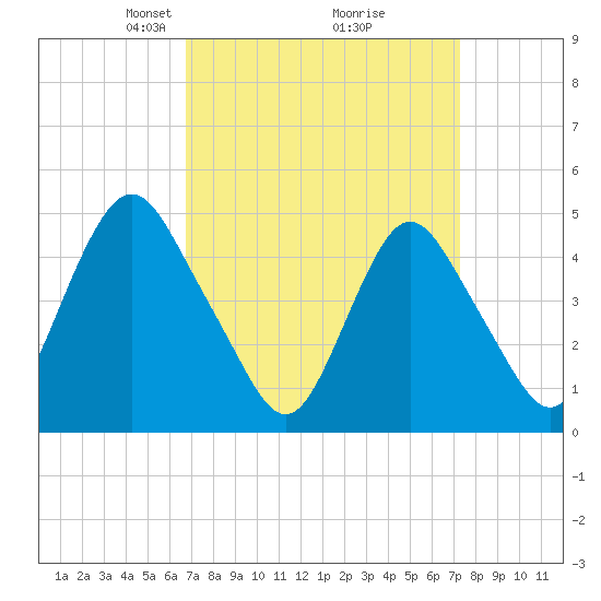 North Channel Bridge tide chart for Friday, March 27, 2026