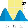 North Channel Bridge tide chart for Friday, March 27, 2026