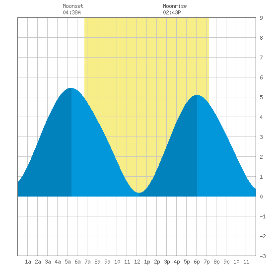 North Channel Bridge tide chart for Saturday, March 28, 2026