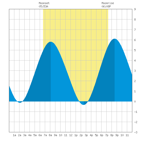 North Channel Bridge tide chart for Tuesday, March 31, 2026