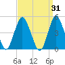 North Channel Bridge tide chart for Tuesday, March 31, 2026
