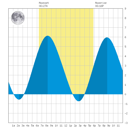 North Channel Bridge tide chart for Tuesday, March 3, 2026