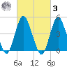 North Channel Bridge tide chart for Tuesday, March 3, 2026